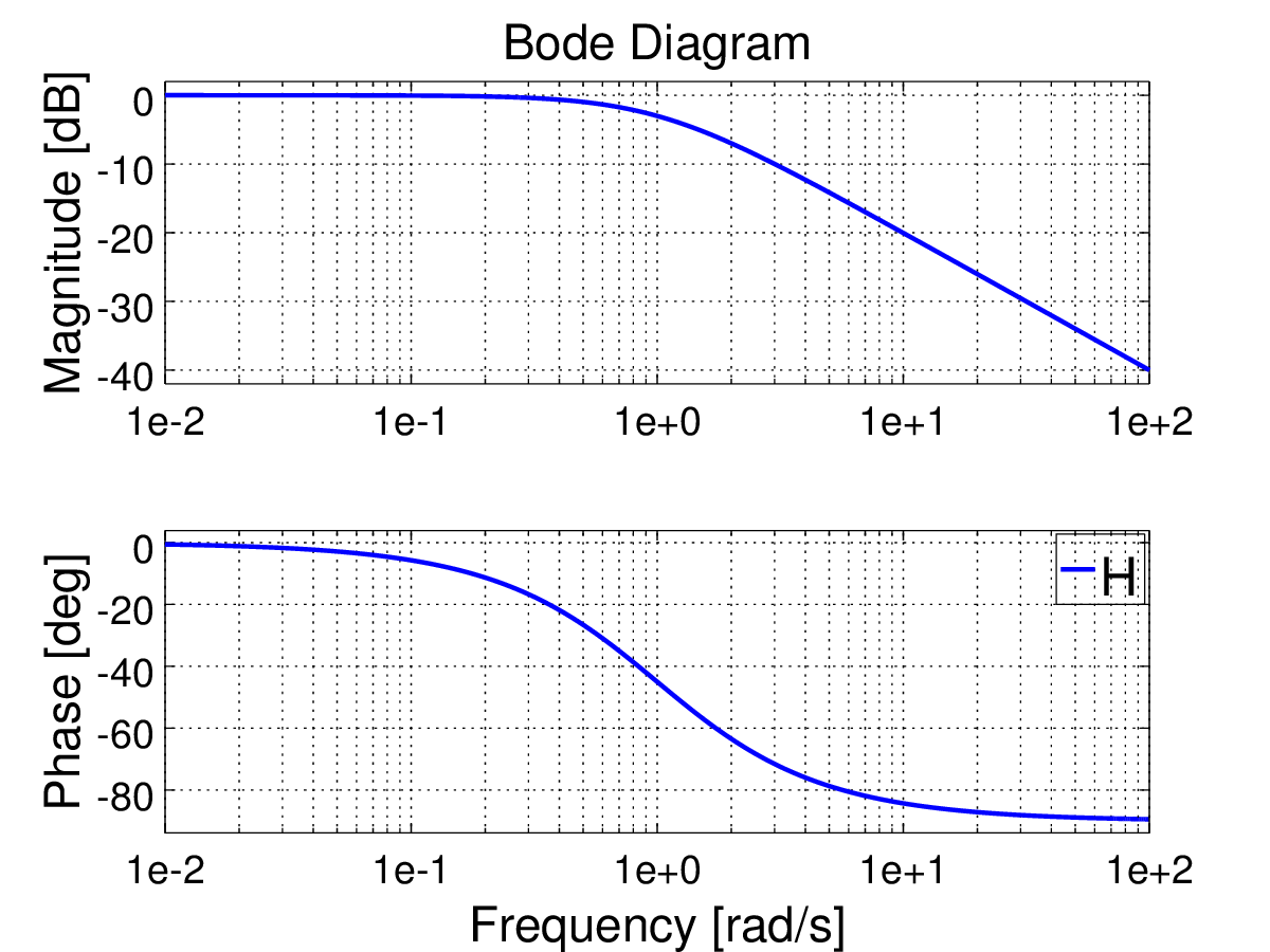 Frequency response of a first order system against a step input